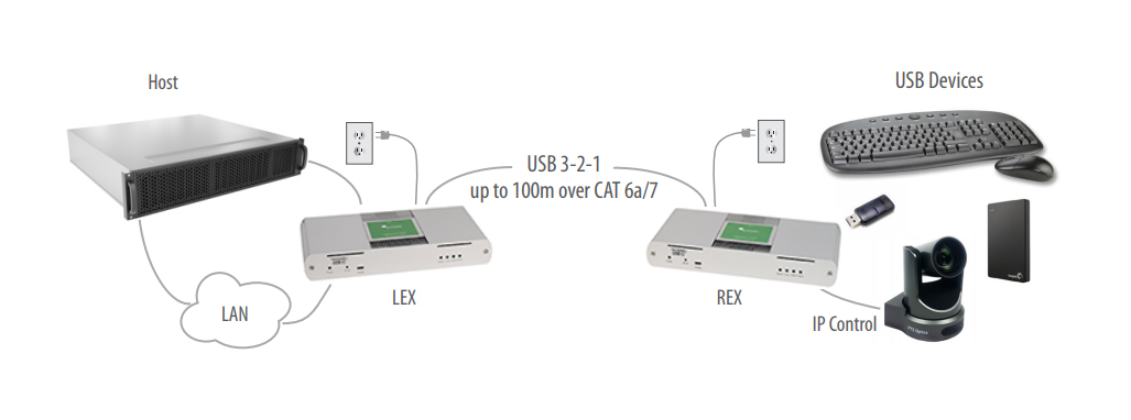 Icron USB 3-2-1 Raven 3104 - 00-00422
