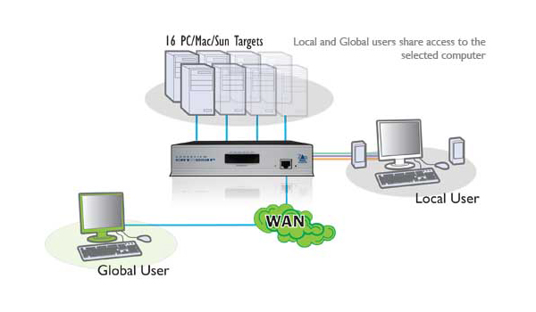 ADDERView - AVX1016IP