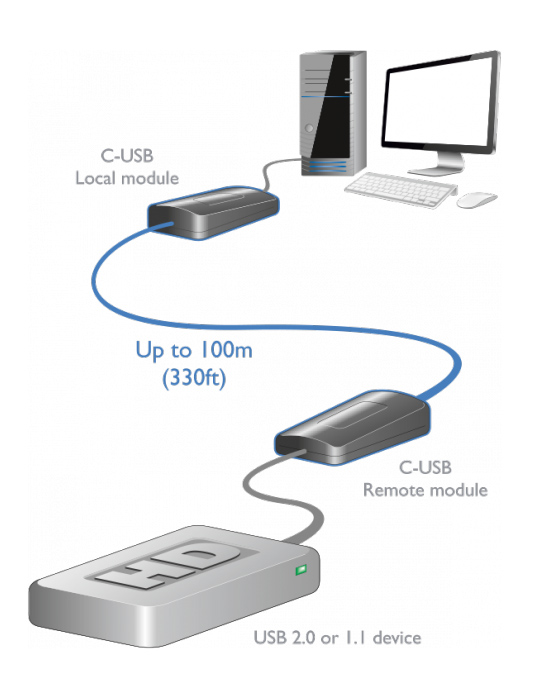 ADDERLink - CUSBEXT100